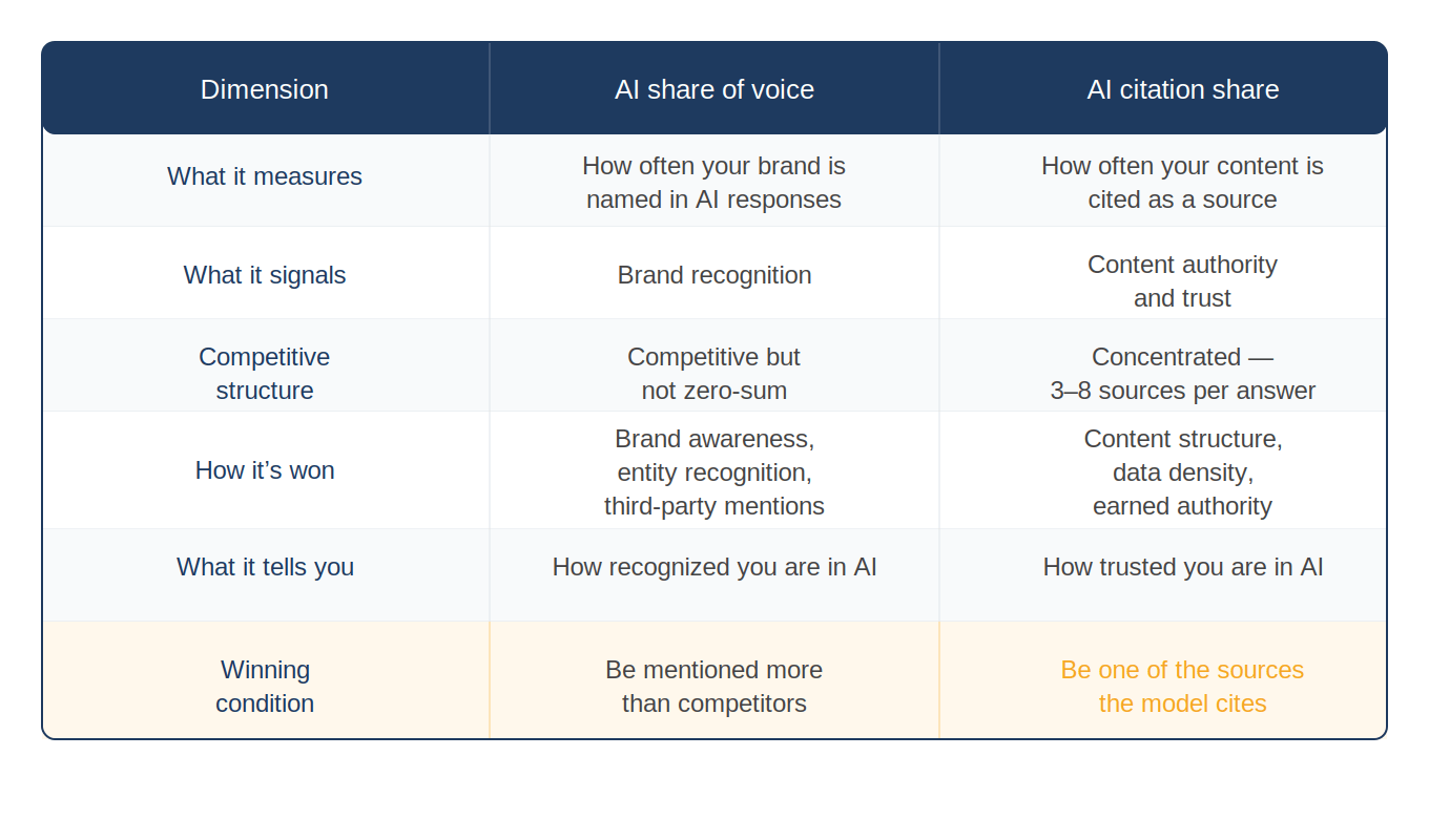 AI citation share vs AI share of voice