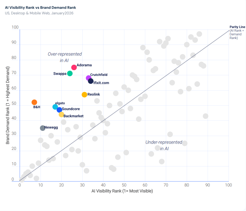 AI visibility vs brand demand rank scatter plot