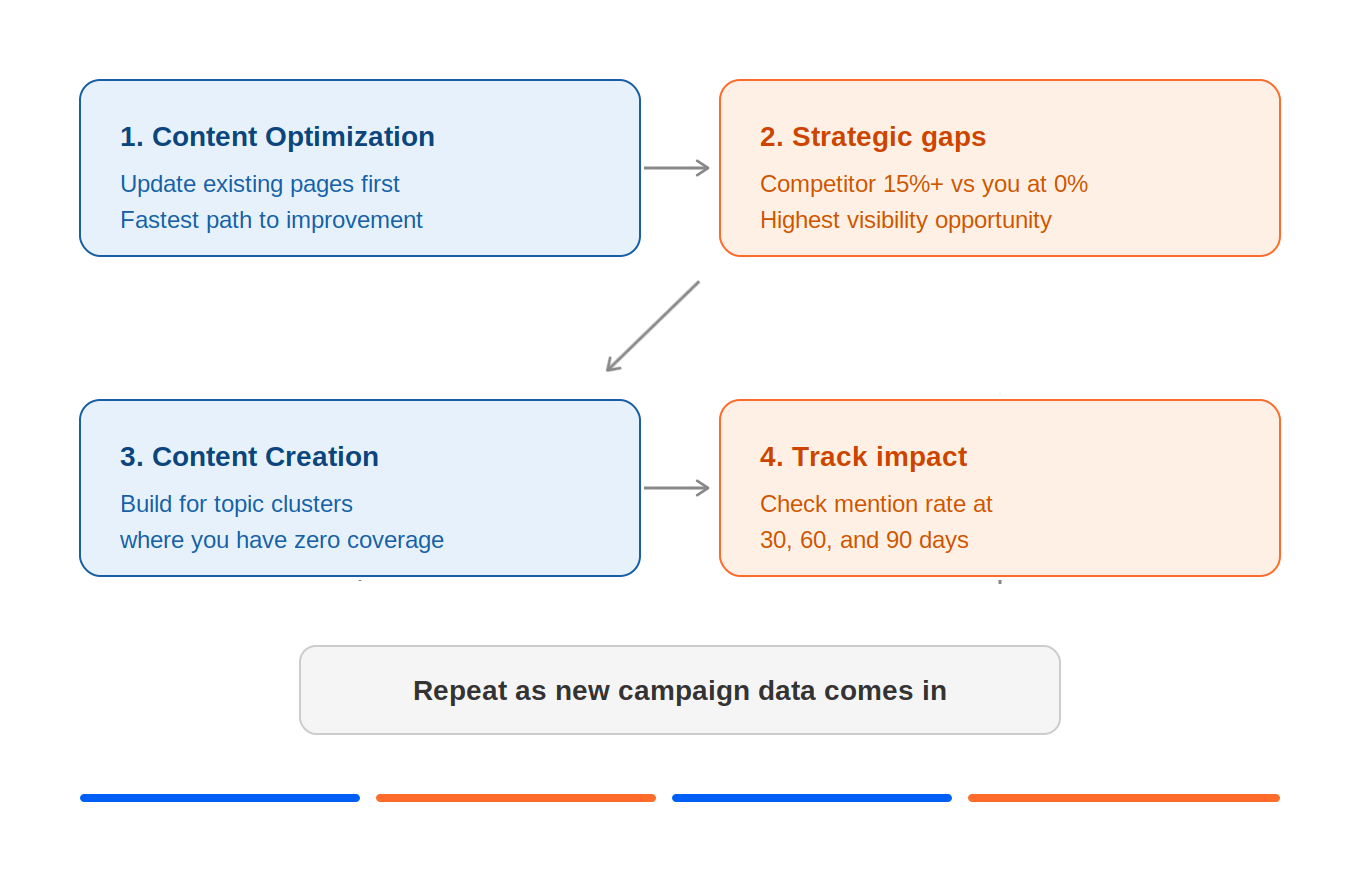 How to prioritize once you have your recommendations