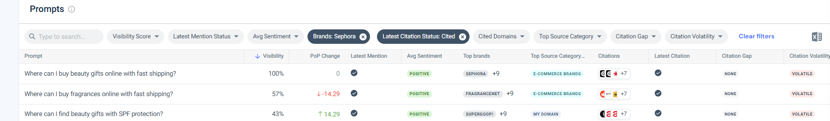 the brand appeared as a cited source in 3 of those 19 prompts