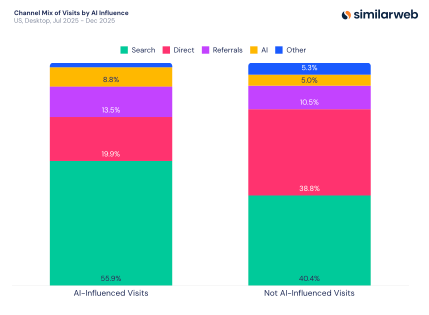 AI-influenced traffic is coming via search