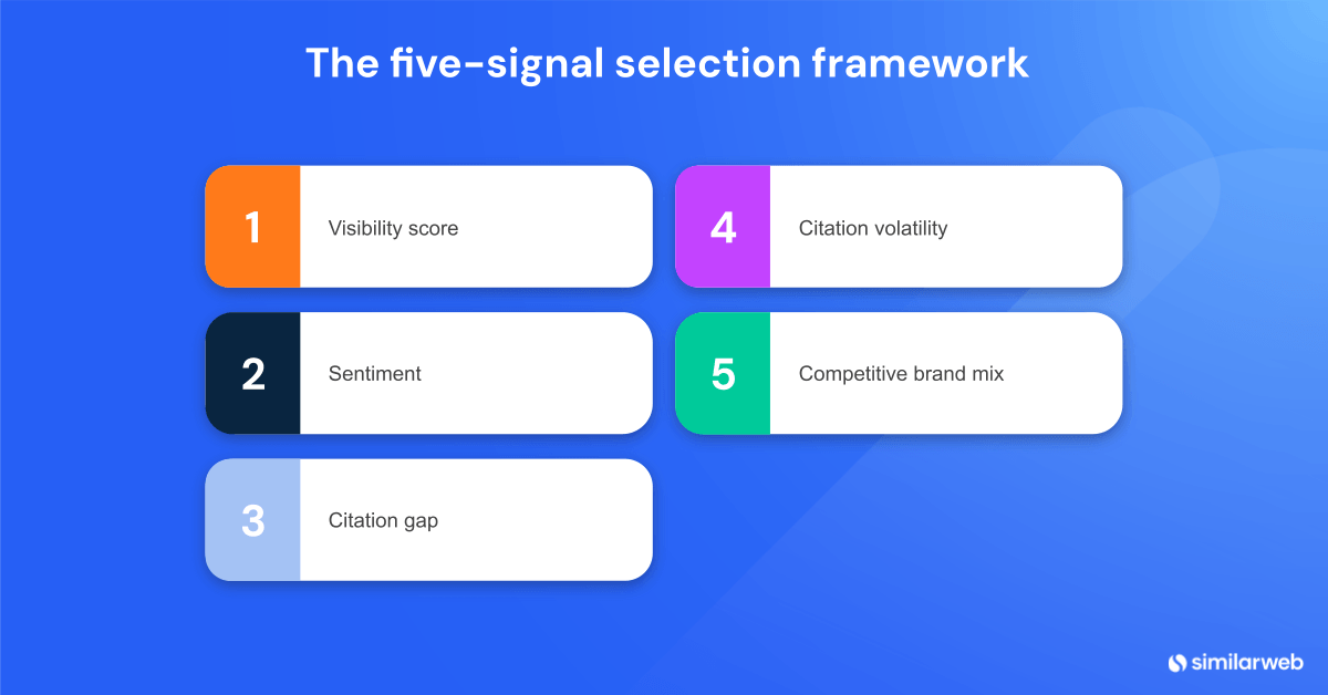 The five-signal selection framework