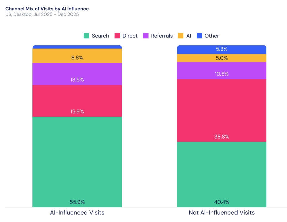 Channel mix by AI influence comparisonChannel mix by AI influence comparison