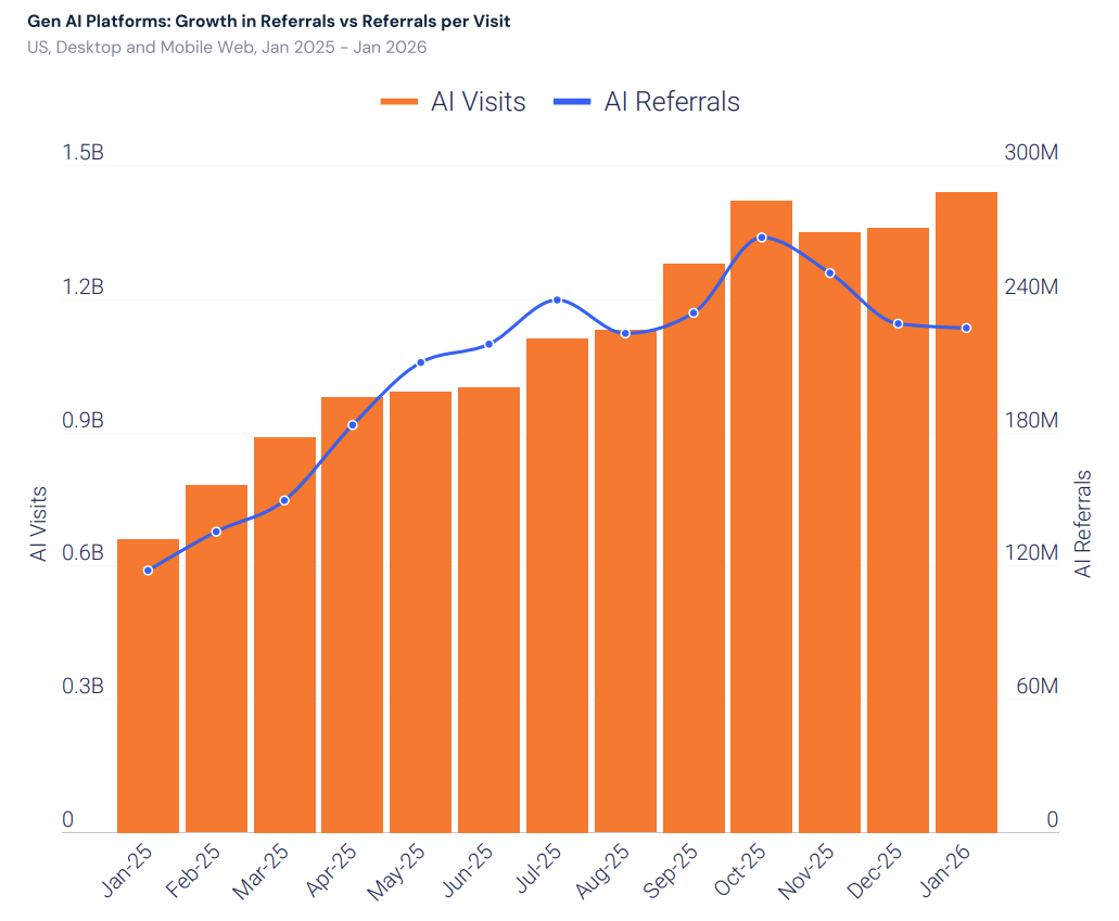 AI Visits & Referrals