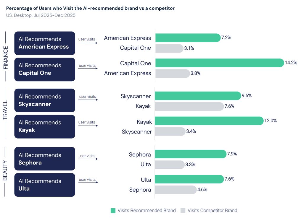 AI-recommended brand vs competitor visit rates