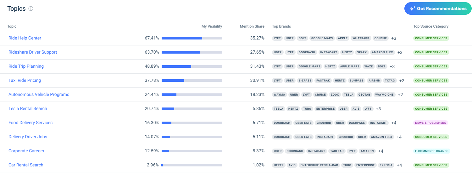 Review your topic-level visibility first