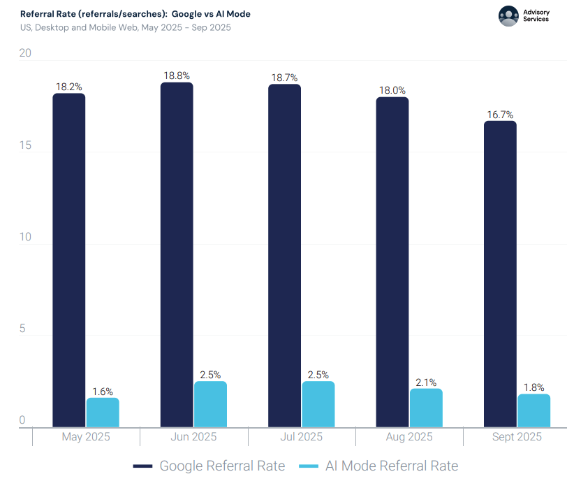 Google vs AI Mode referral rates compared