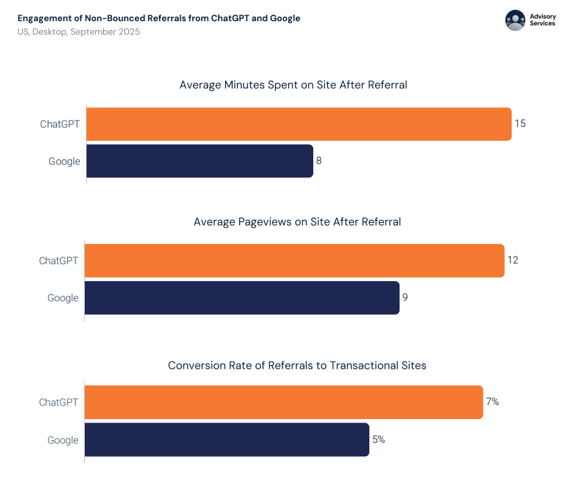 ChatGPT vs Google referral engagement metrics