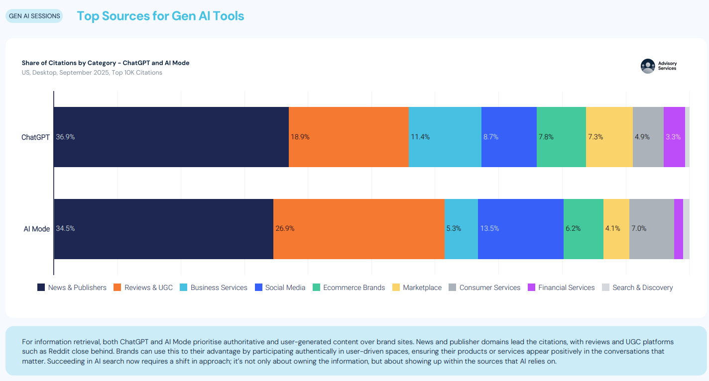 Top citation sources: ChatGPT vs AI Mode