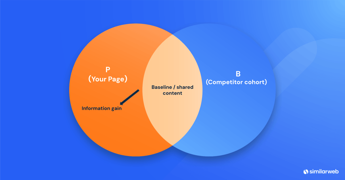 Venn diagram illustration of information gain