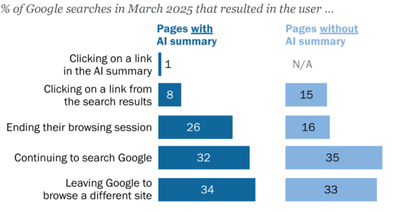 March clicked searches with and without AI overviews