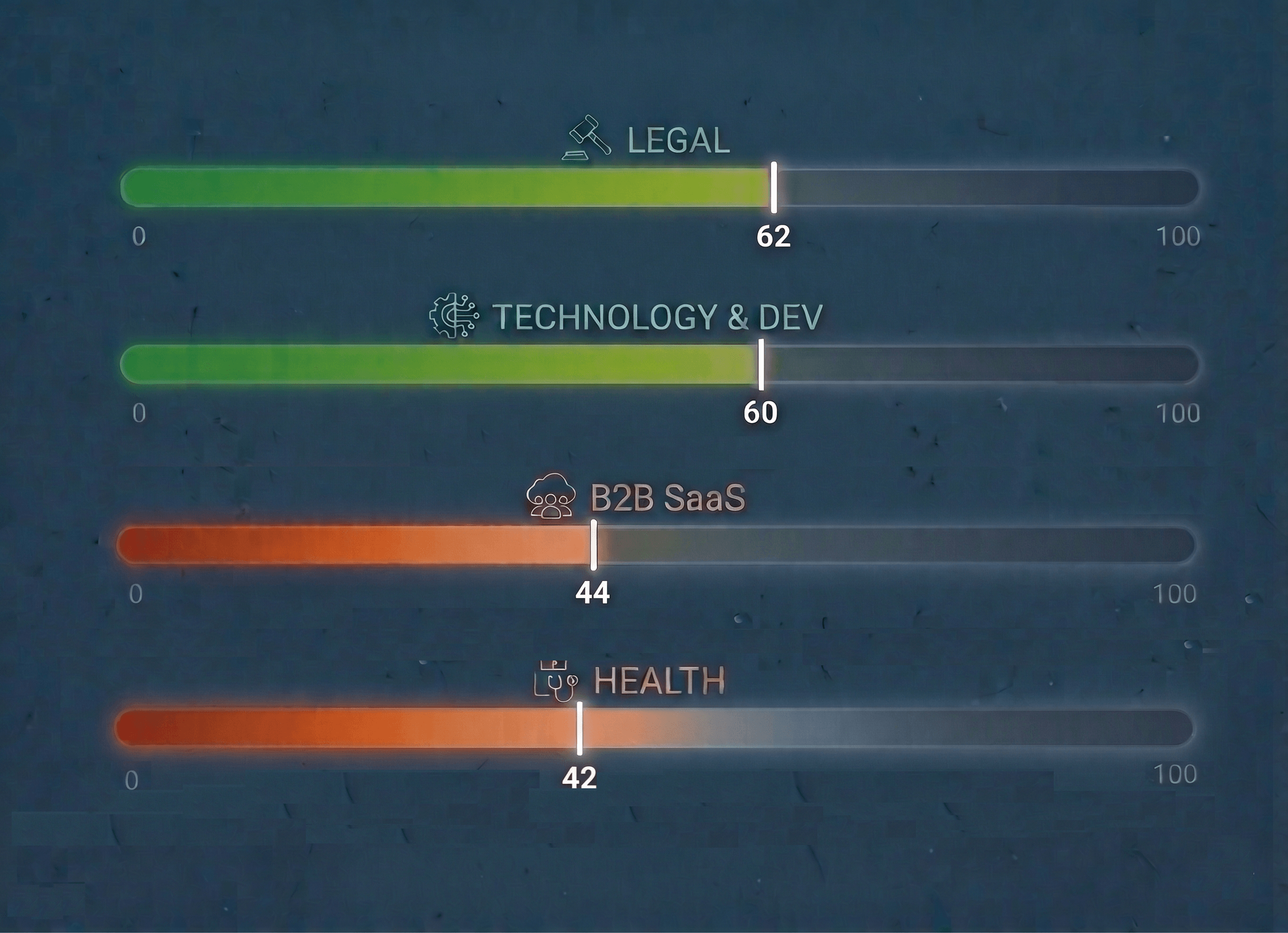 Median information gain score by vertical