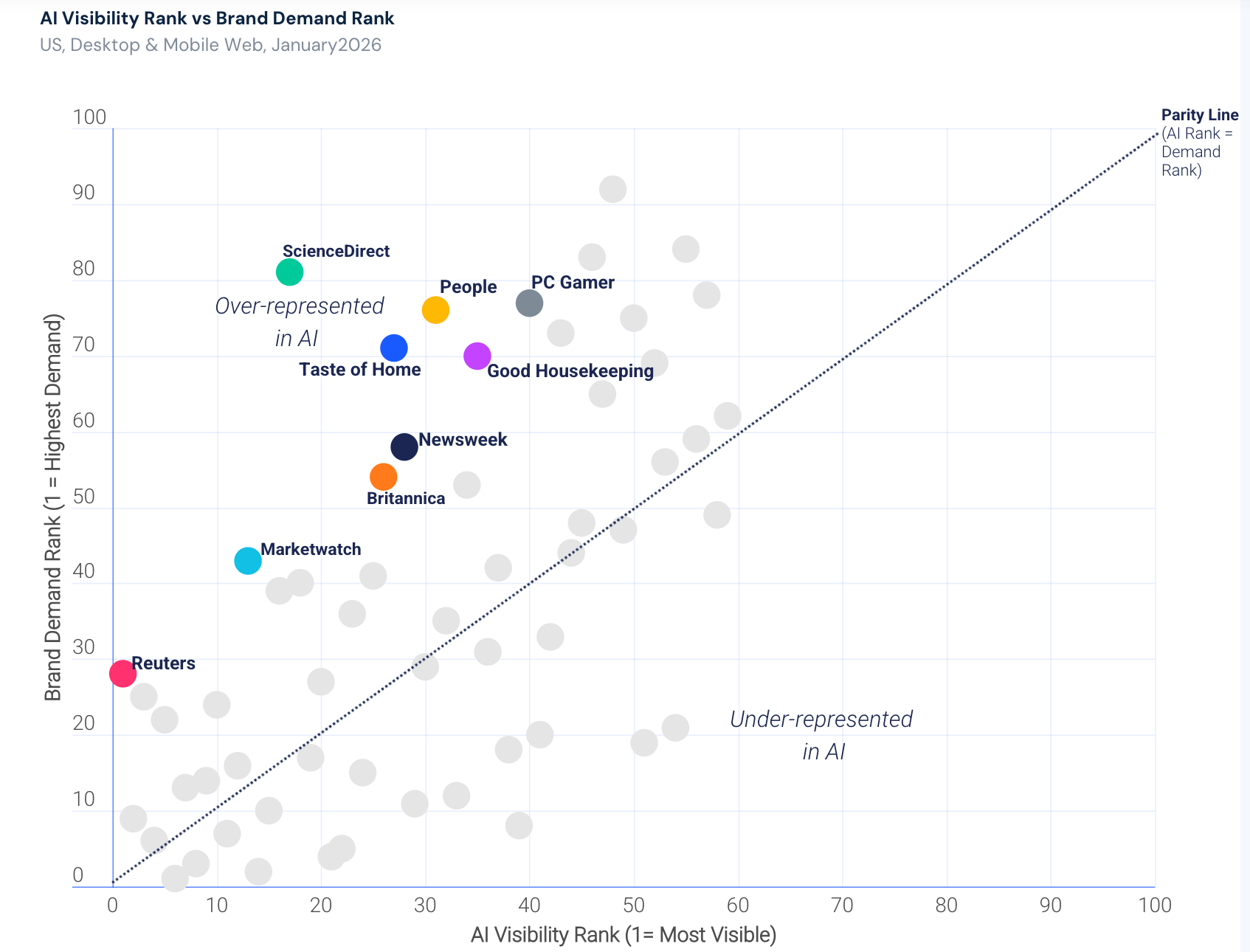 News sites over and under performers