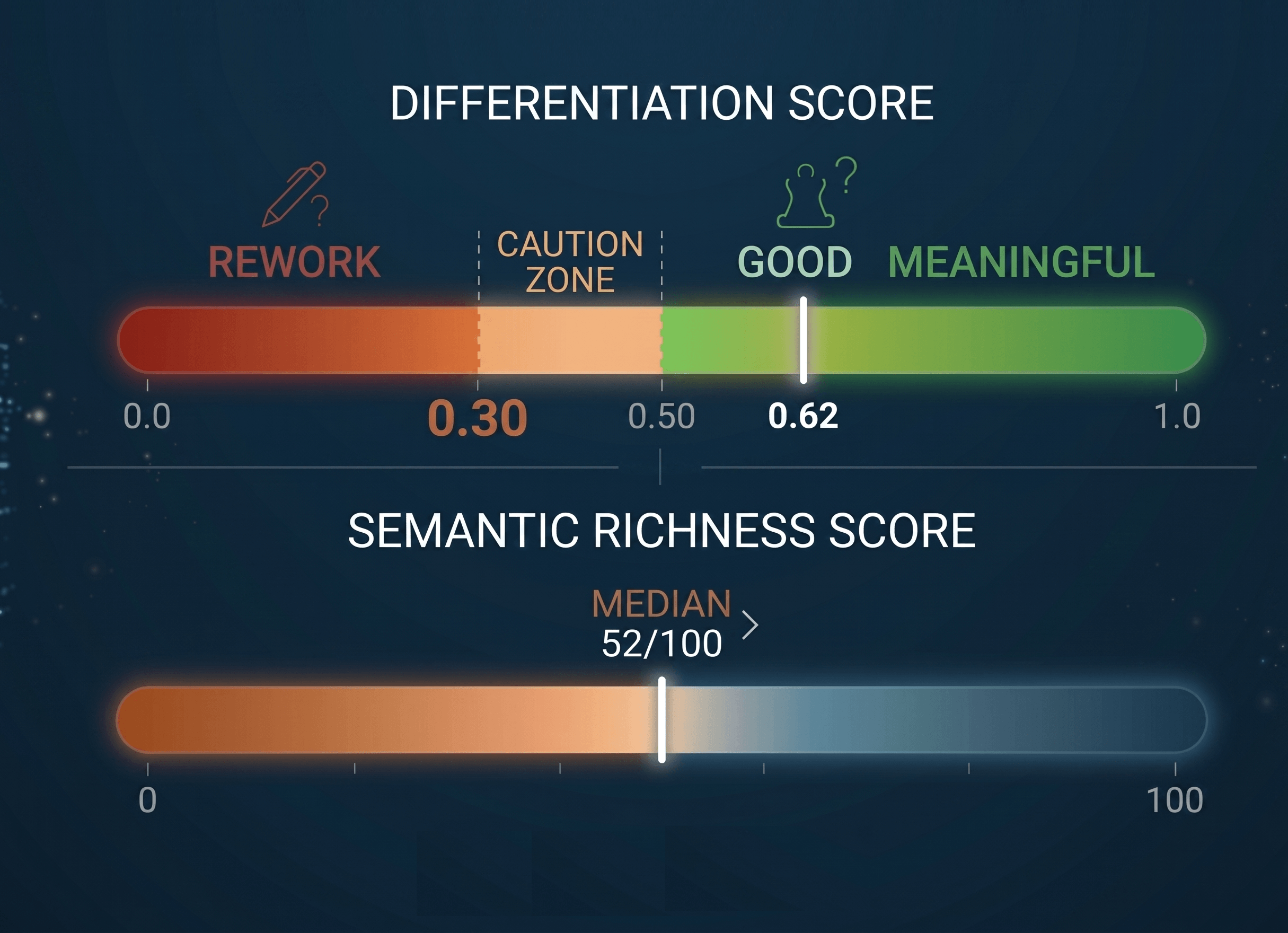 Information gain scoring chart
