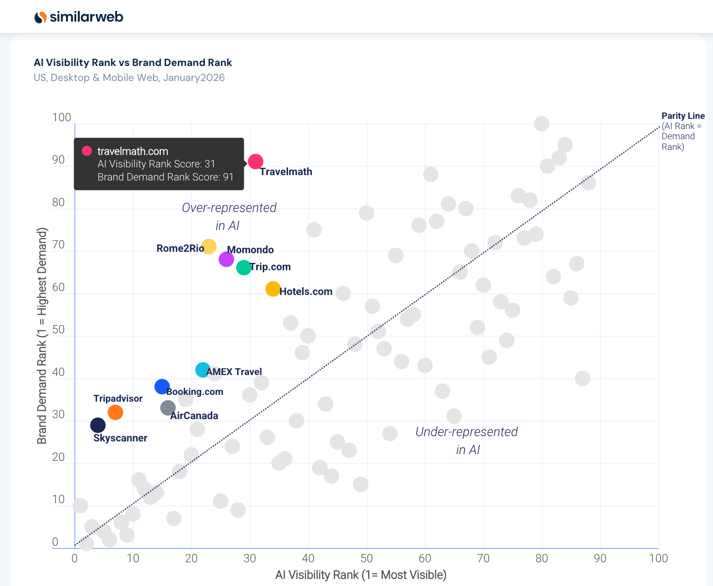 Travelmath Rank vs. demand