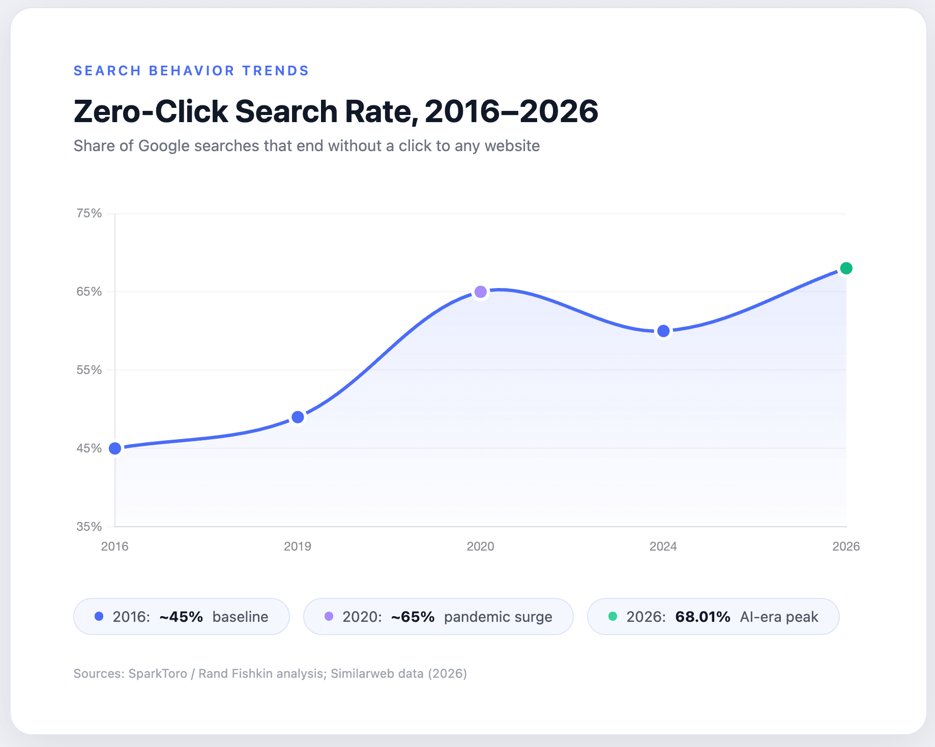 Zero-click rate graph over time