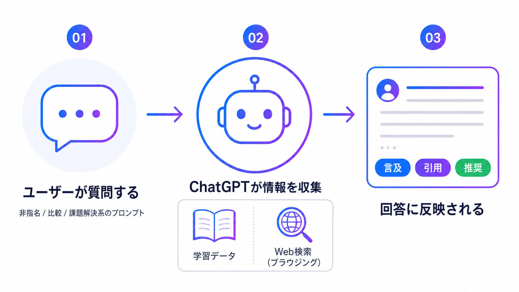 ChatGPTのブランド可視性の仕組み：ユーザーの質問からAIの情報収集・回答反映までのフロー図
