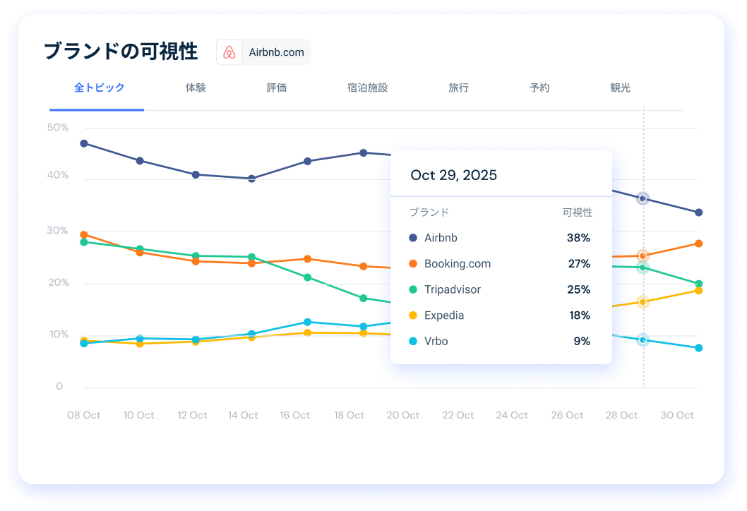 Brand visibility competitors