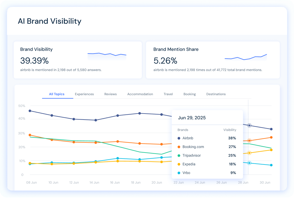 AI Brand visibility