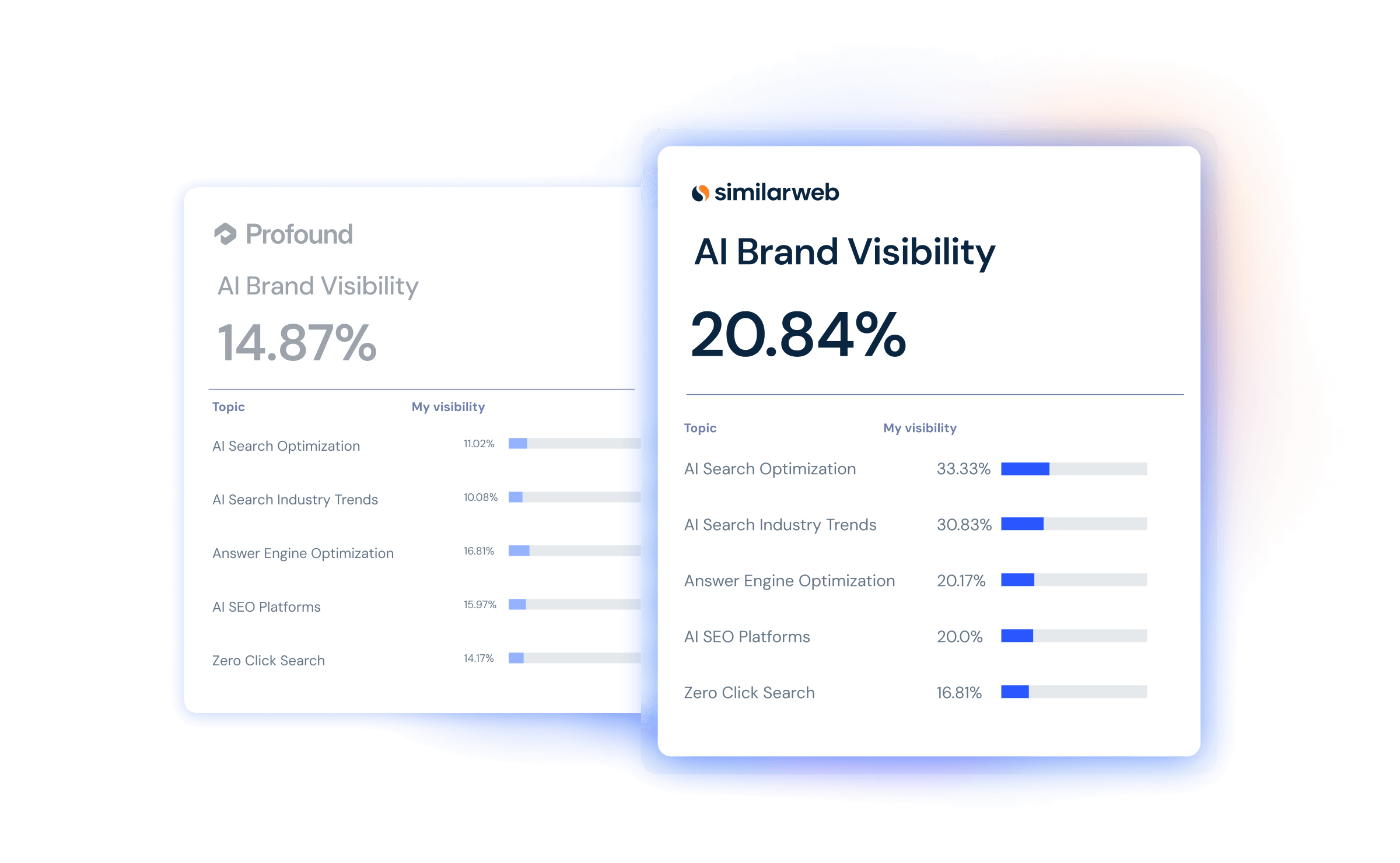 AI visibility Similarweb vs Profound