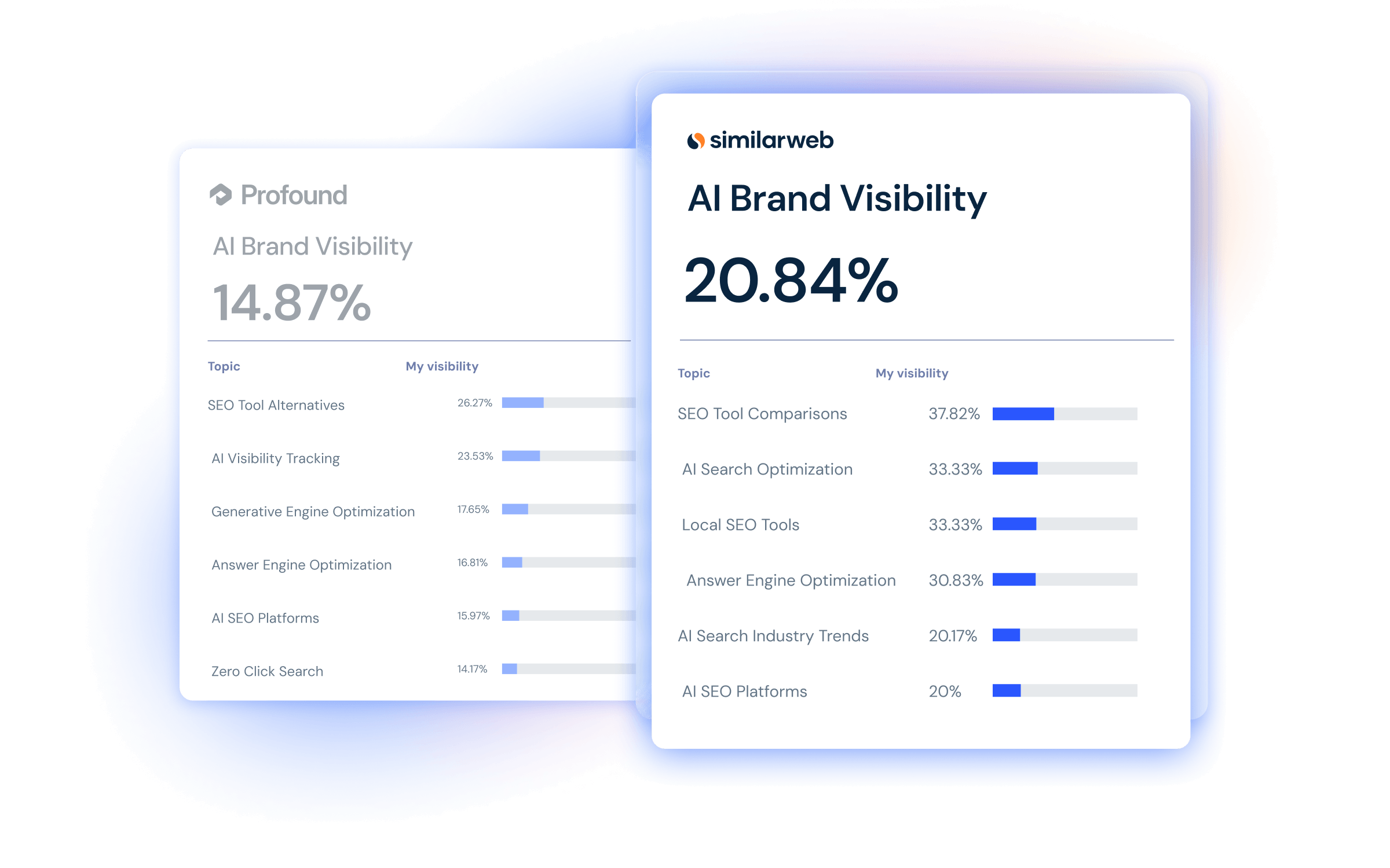 AI visibility Similarweb vs Profound