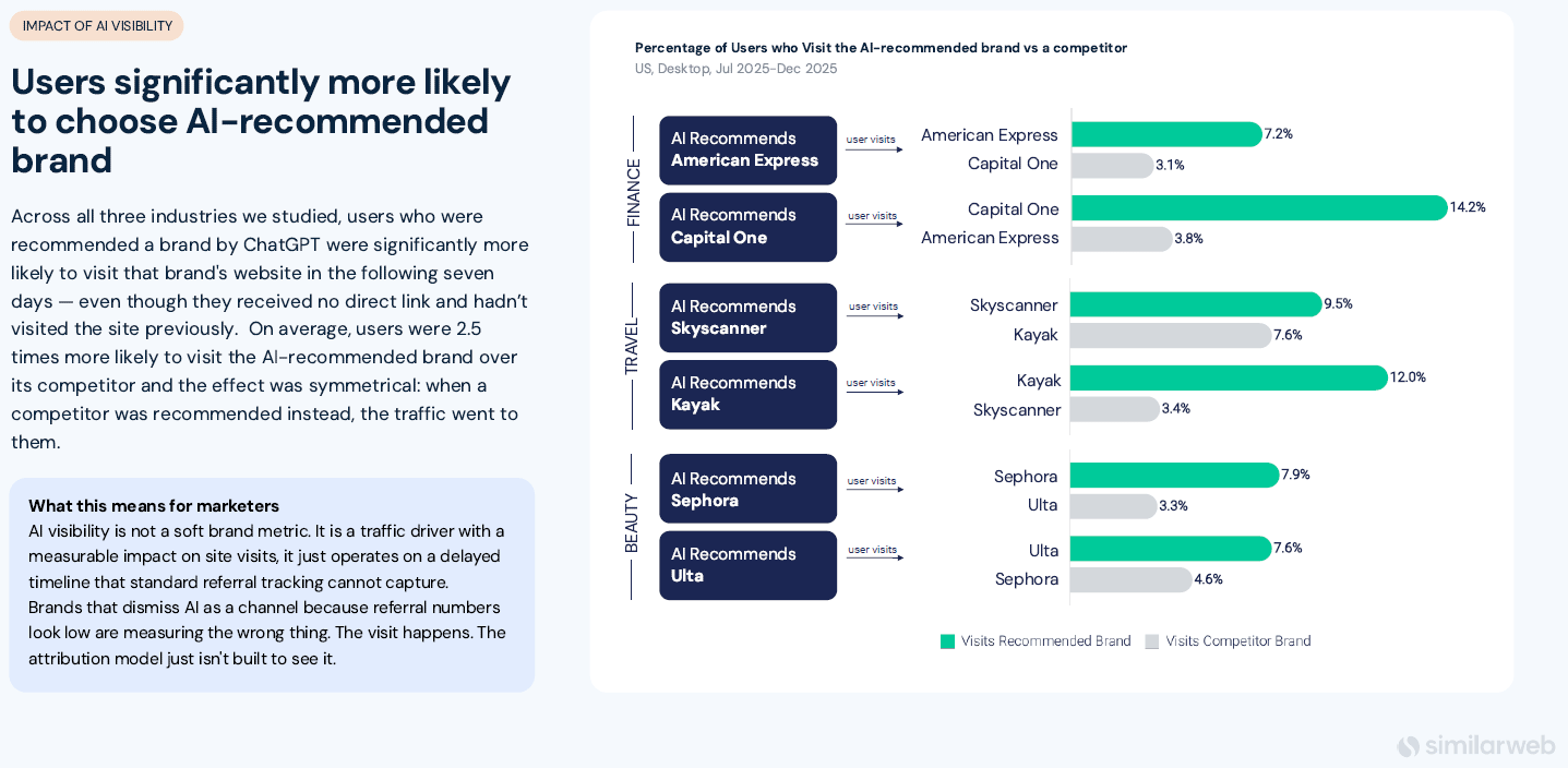 Data example from the The Downstream Impact of AI Visibility report - 1