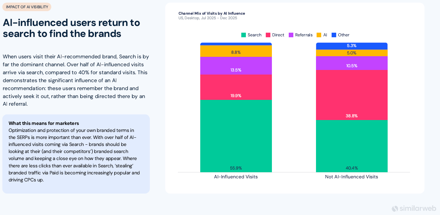Data example from the The Downstream Impact of AI Visibility report - 2