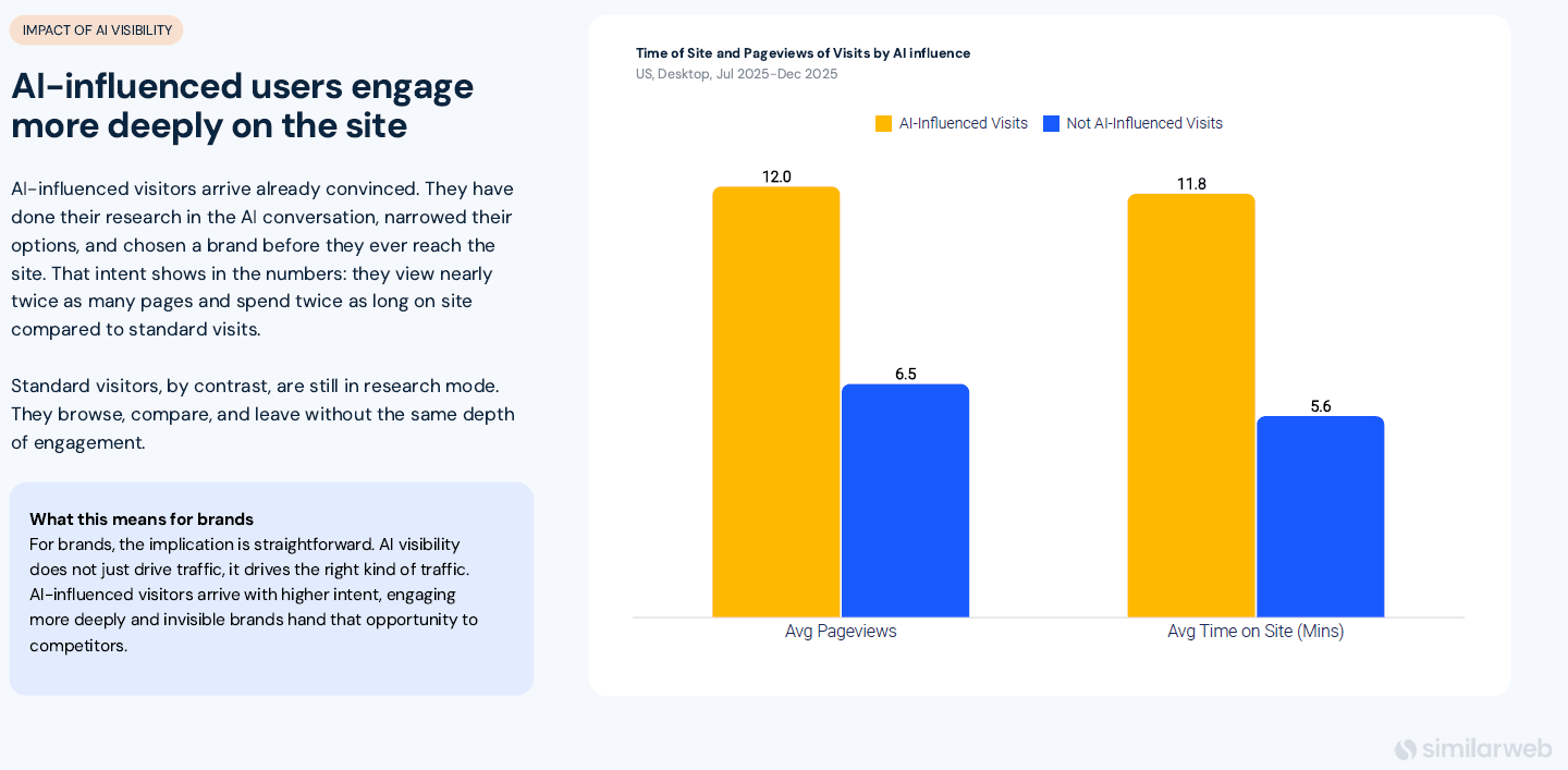 Data example from the The Downstream Impact of AI Visibility report - 3