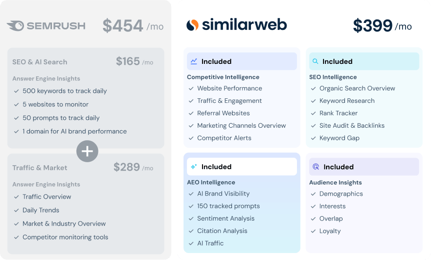 Similarweb vs Semrush Pricing
