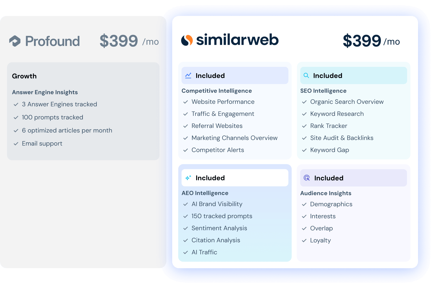 Similarweb vs Profound Pricing