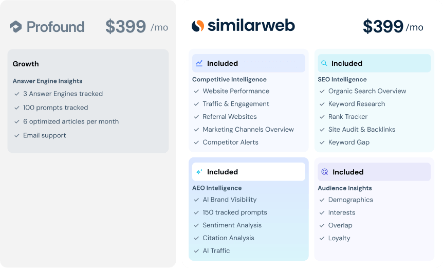 Similarweb vs Profound Pricing