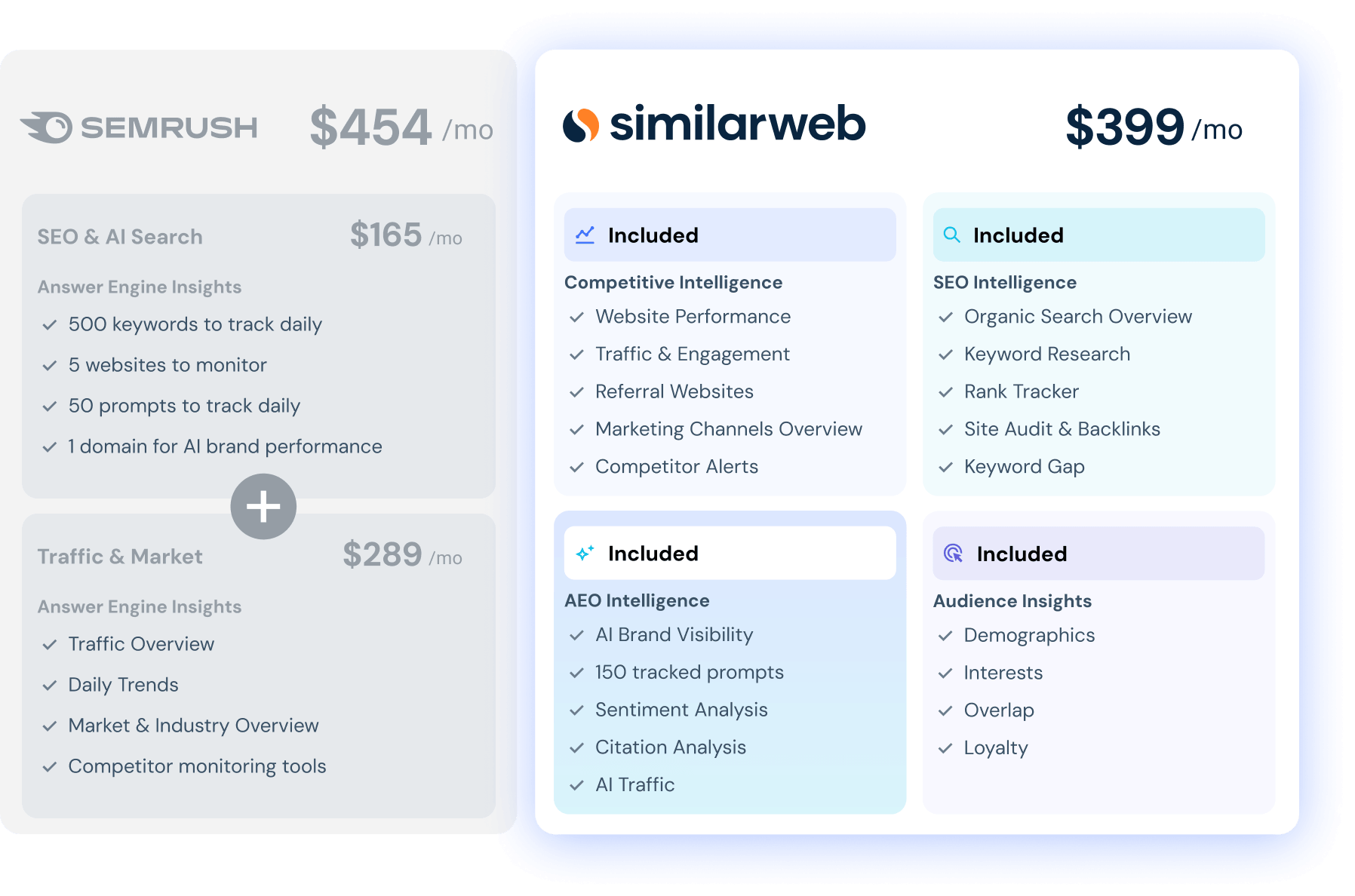 Similarweb vs Semrush Pricing