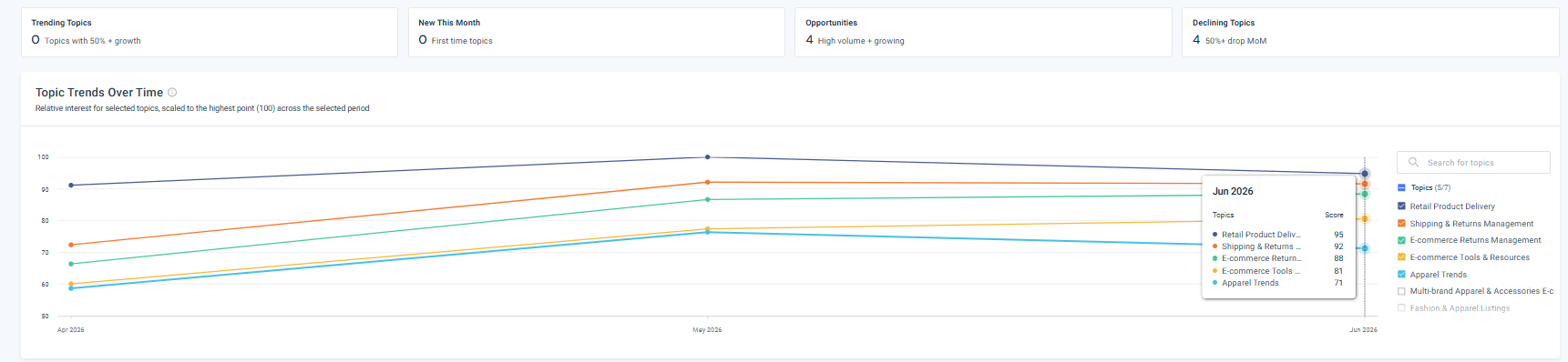 Scan the top-line trend chart
