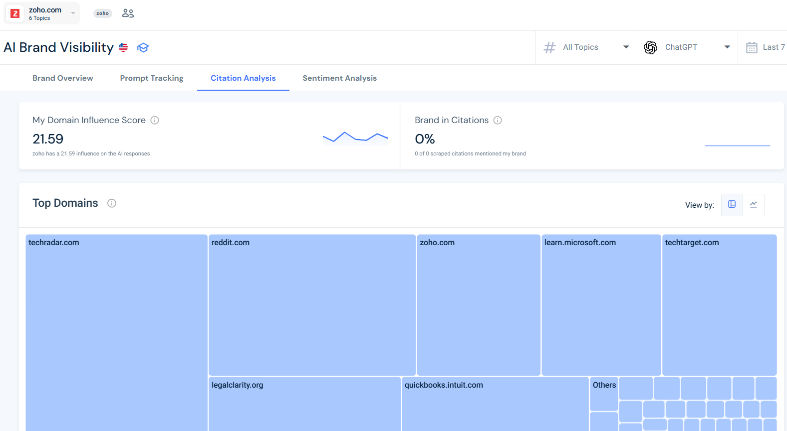Domain influence score