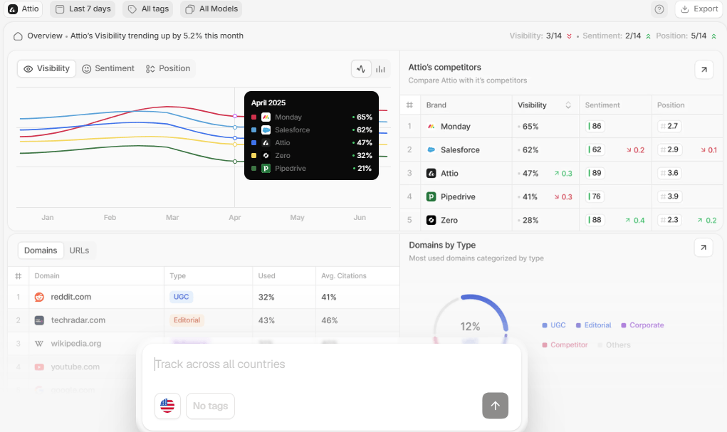 Peec AI