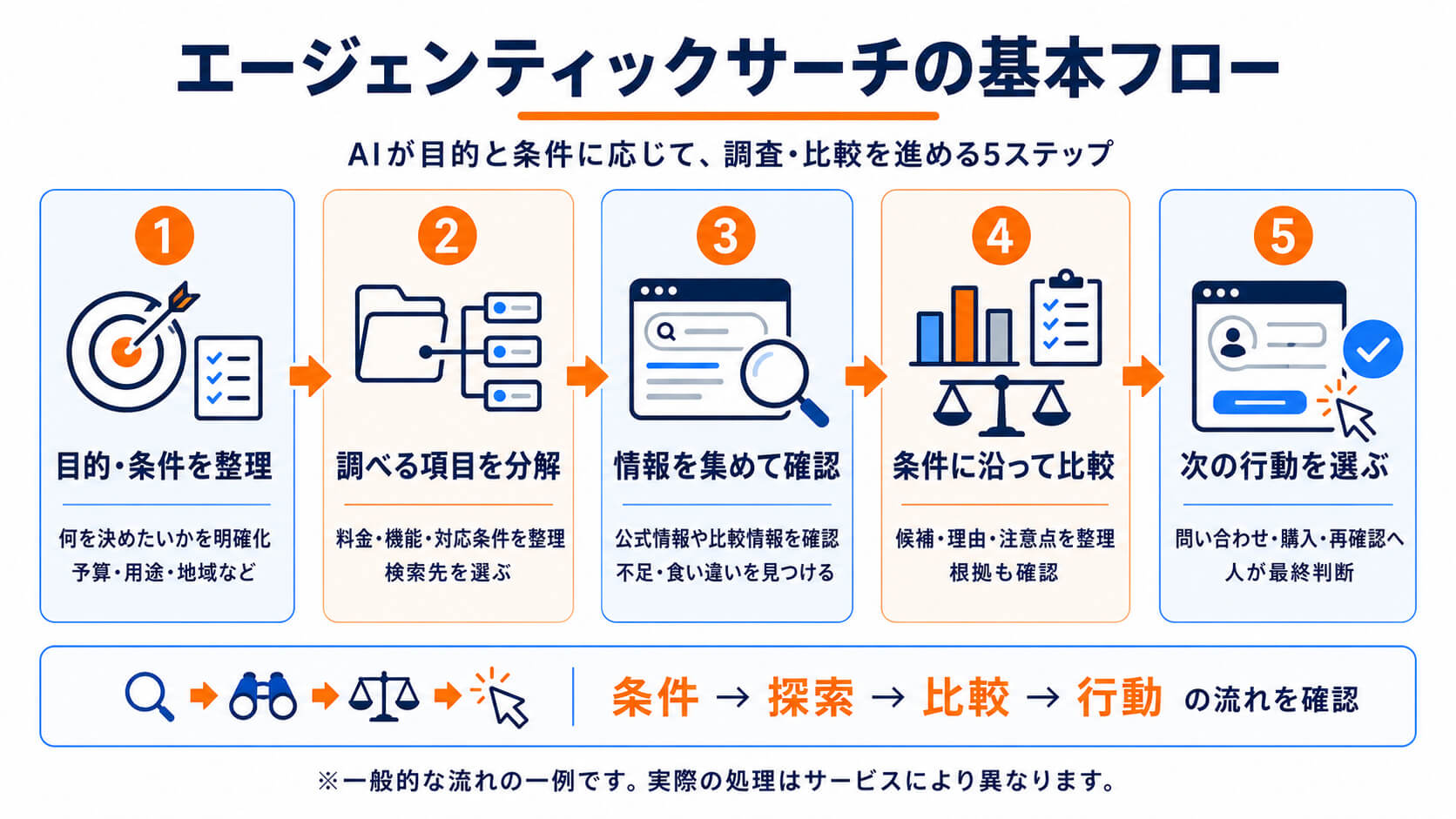 エージェンティックサーチの基本フロー