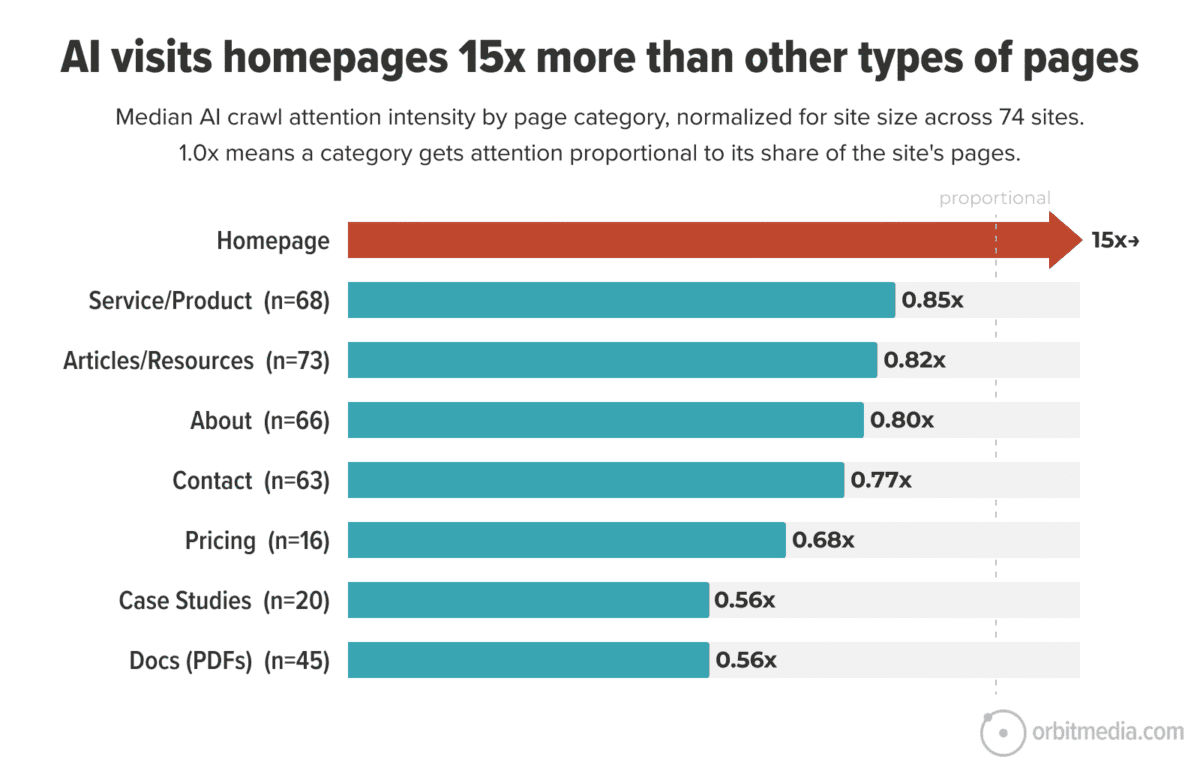Orbit Media data on AI visits to website homepages