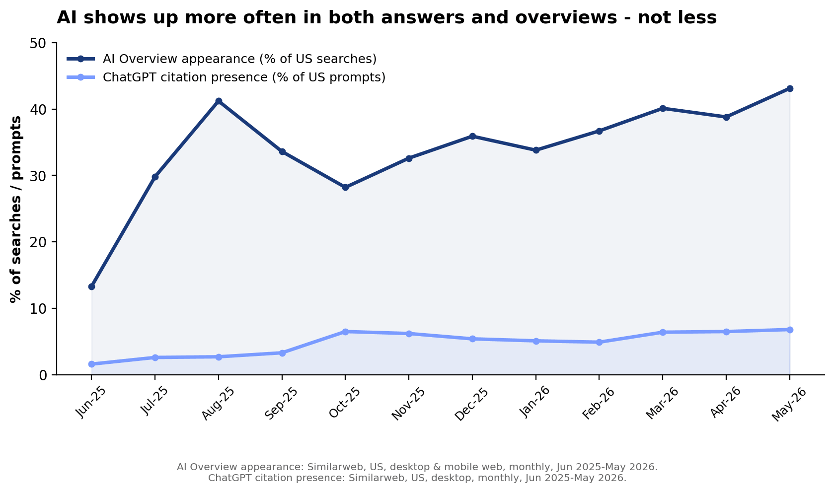 AI answers and overviews shows up more often 