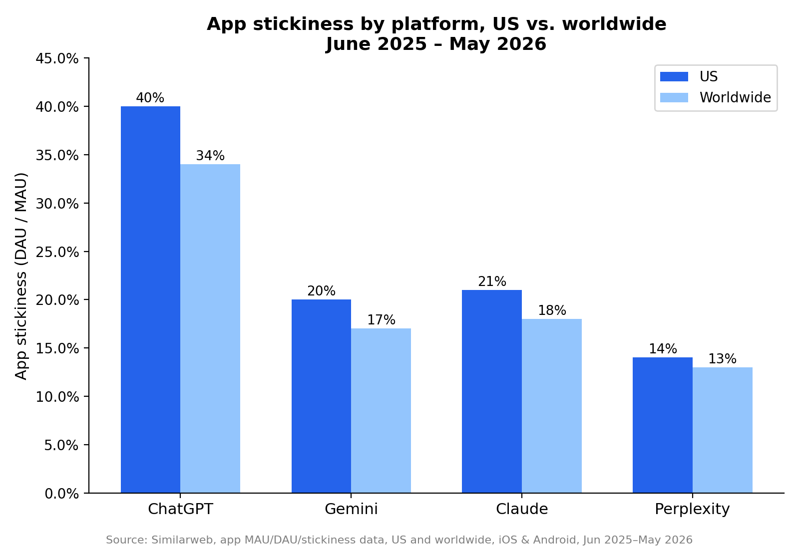 MAU, DAU, and stickiness by platform 