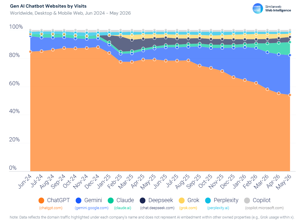 Gen AI Chatbot Websites by Visits