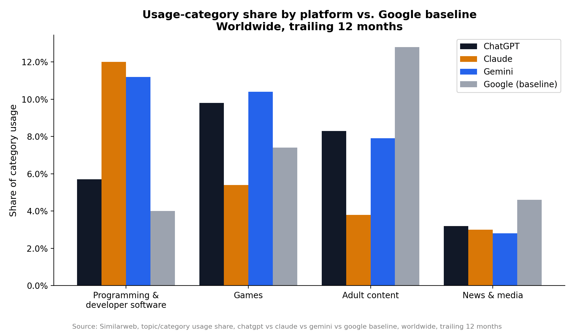 What each platform's users actually search for