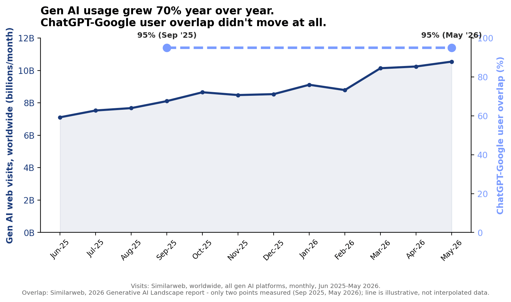 Overlap has stayed flat since September 2025