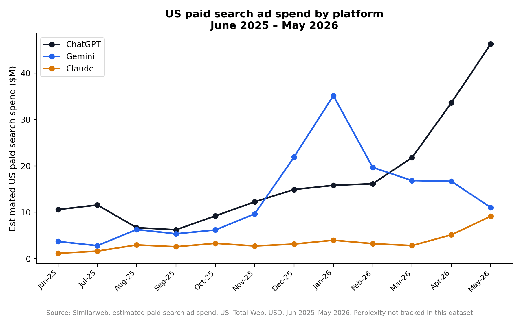 Paid acquisition: who's spending to win share