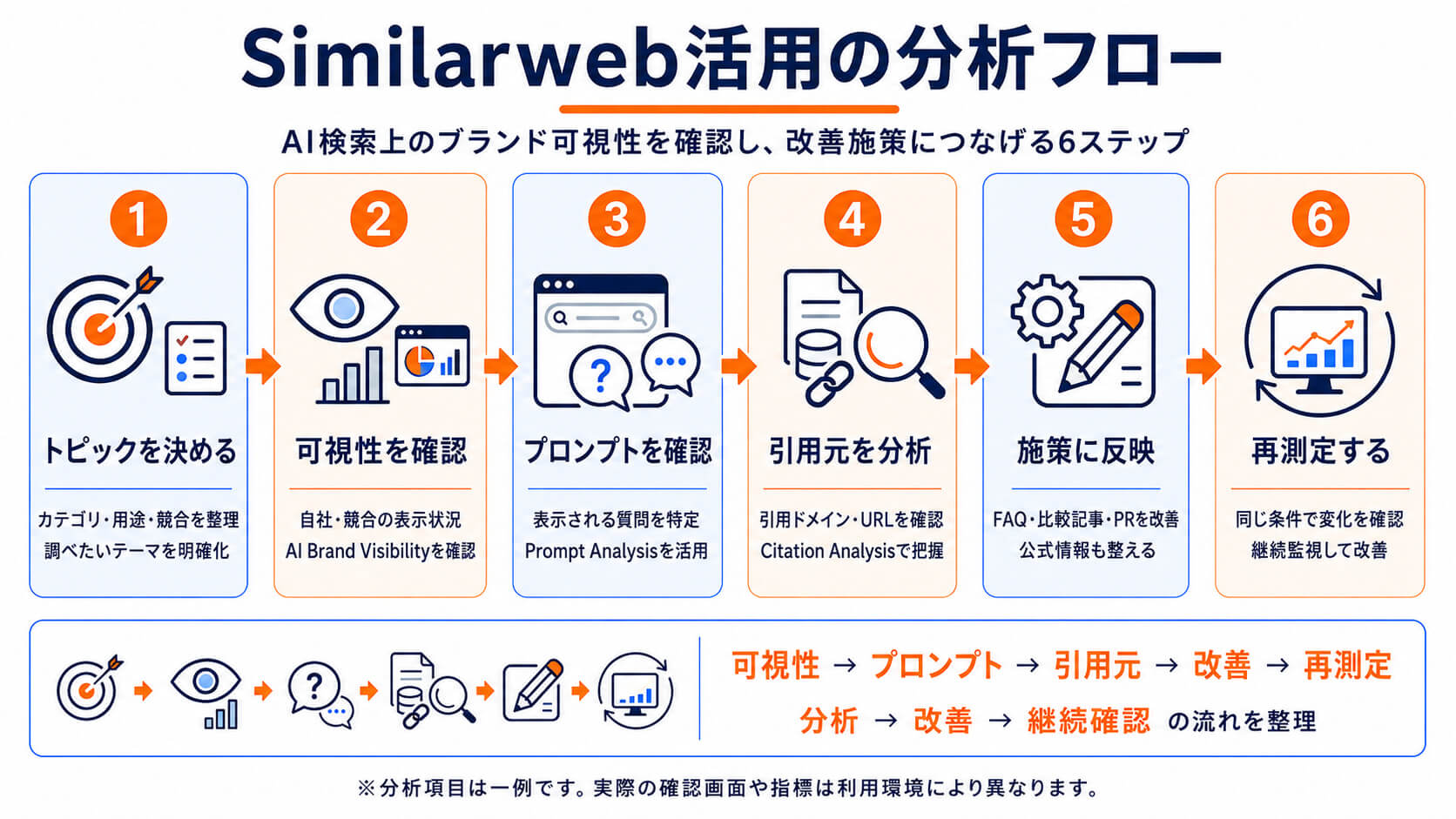 Similarweb活用の分析フロー