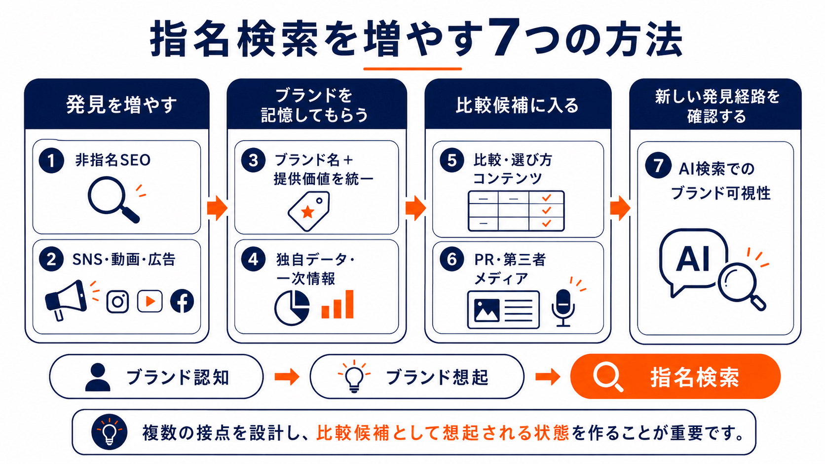increase-branded-search