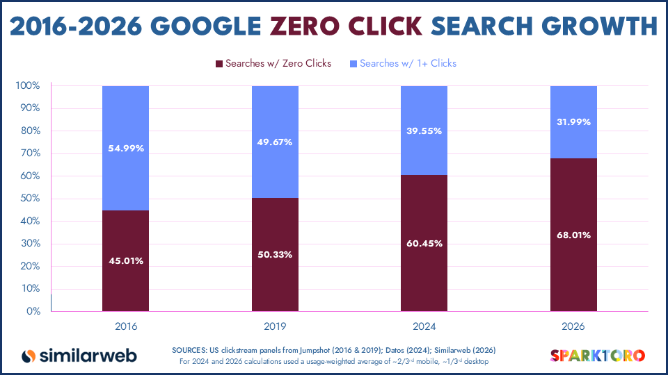 Google zero-click evolution