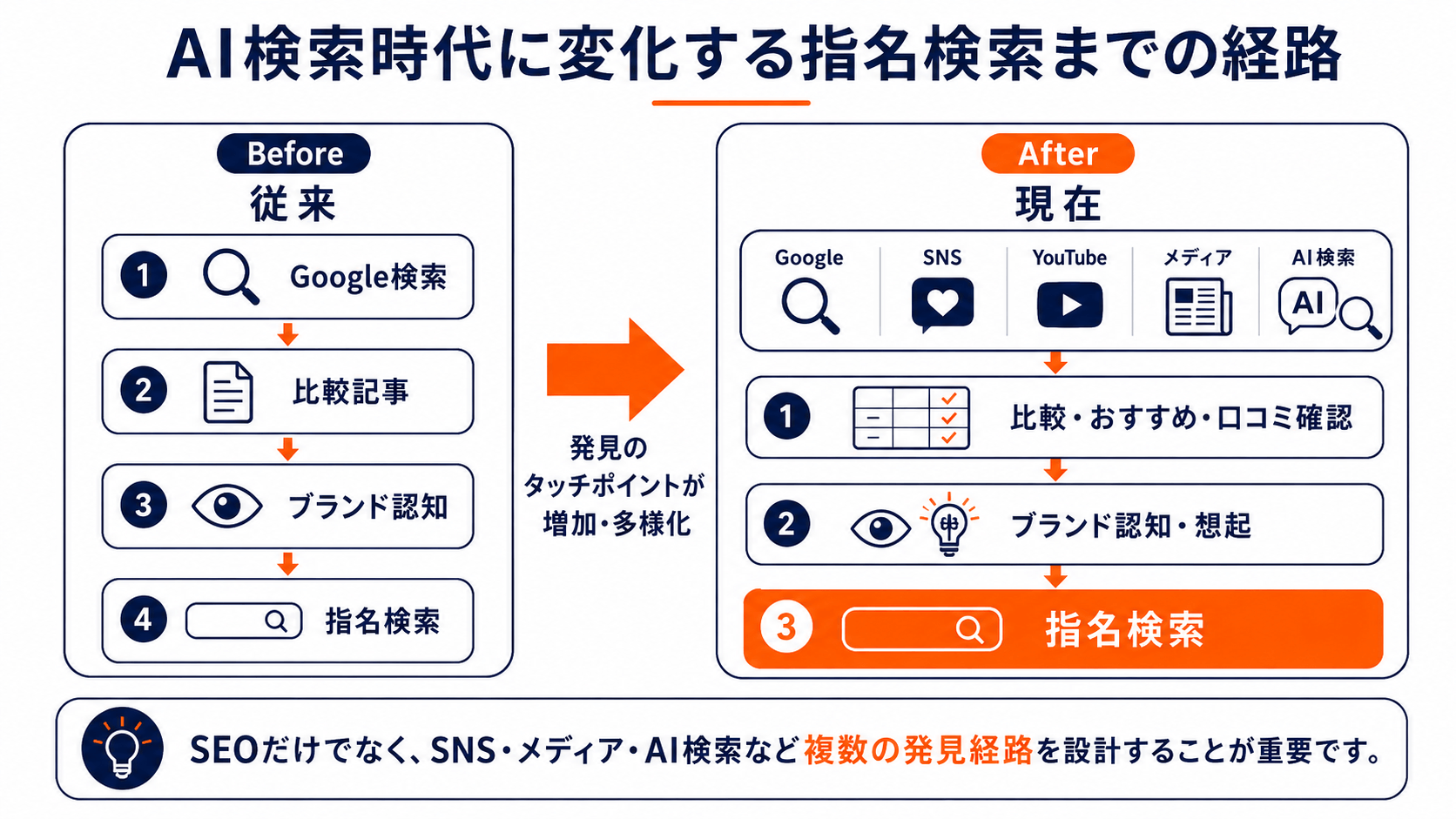 branded-search-journey