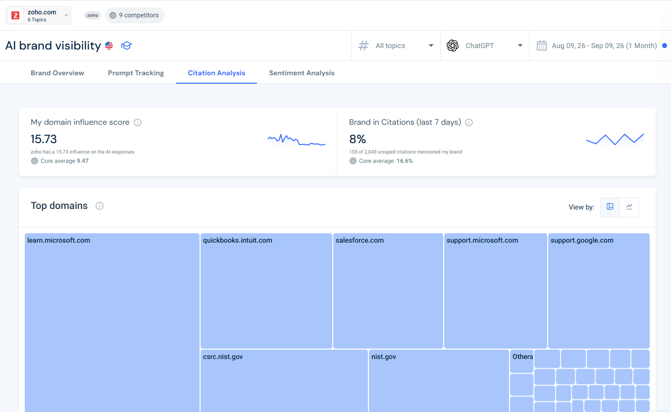 Similarweb's AI Citation Analysis tool