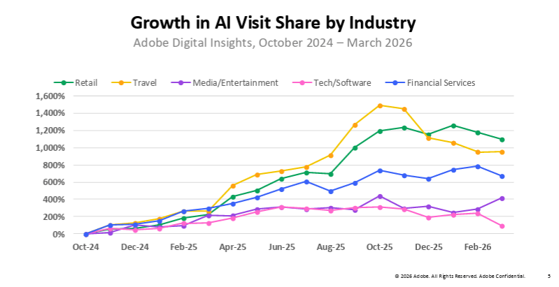 Growth in AI visit share by industry, according to Adobe research