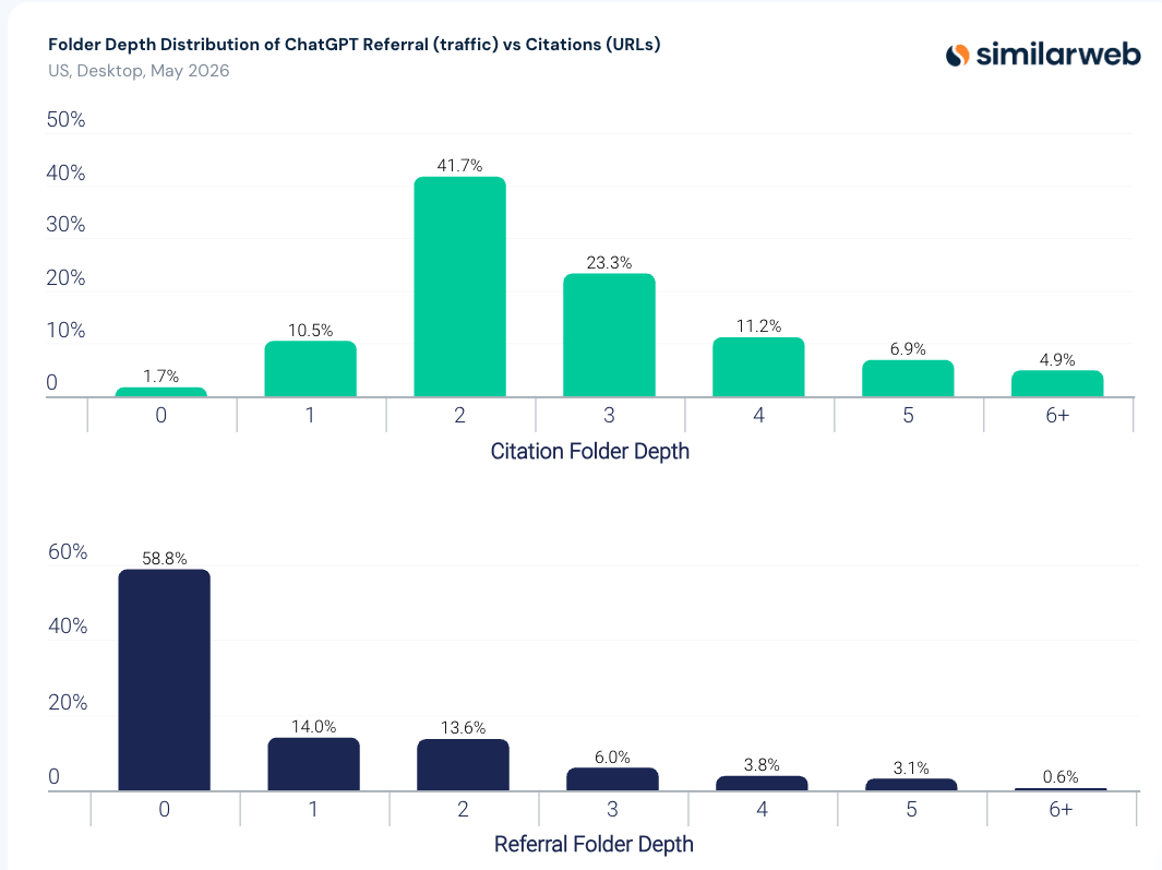 CItation depth vs Traffic depth in AI